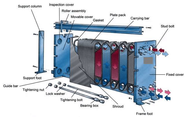  Gasketed plate heat exchanger